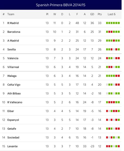 Fitfab: La Liga Table Week 23