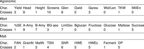 Numbers of crosses (from 11) showing significant genetical variation... | Download Table