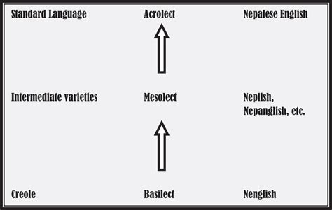 The basilect–acrolect continuum of creole (based on Sharifian 2009). | Download Scientific Diagram