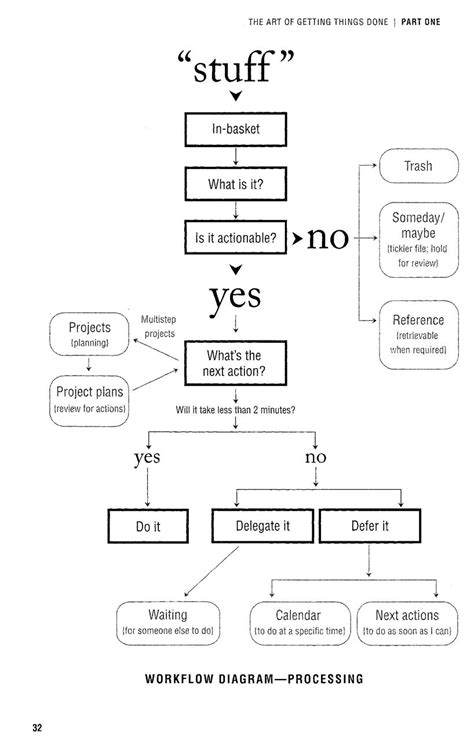 getting things done flow chart | David Allen Getting Things Done basic-flow-chart | Getting ...