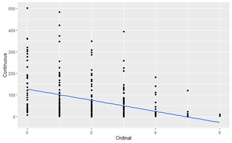 data visualization - How can I visualize an ordinal variable predicting a continuous outcome ...