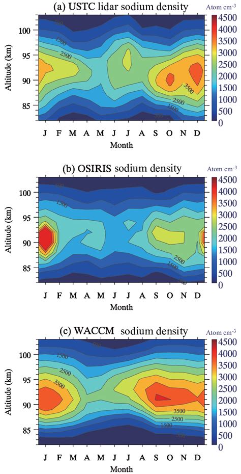 Monthly mean of nightly mean sodium density observed by (a) lidar and ...