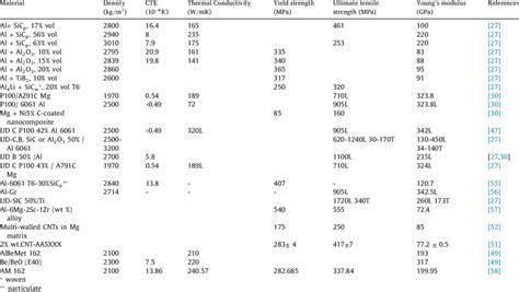 Overview of properties of different metal matrix composites based on... | Download Scientific ...