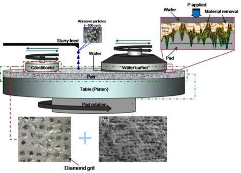 Illustration of CMP process. | Download Scientific Diagram