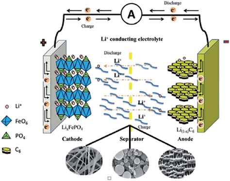 Applications Of Polymers In Lithium-ion Batteries With, 41% OFF