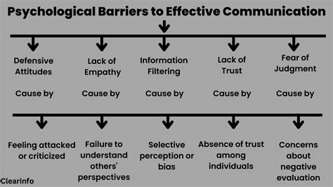 Psychological Barriers to Communication: Examples & How to Overcome