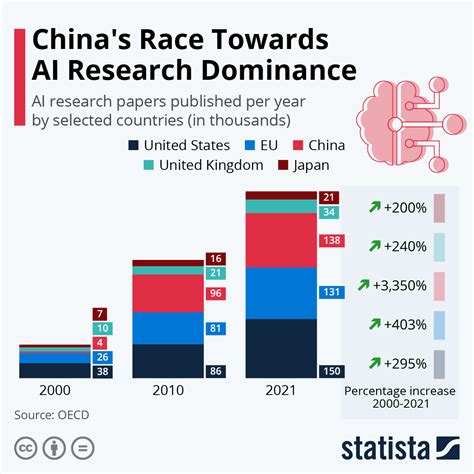 China’s Race Towards AI Research Dominance – iftttwall