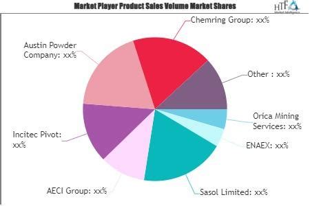 Explosives & Pyrotechnics Market to Witness Massive Growth