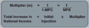 Macroeconomics - Fiscal Policy -The Multiplier Effect - Mydigitalstart