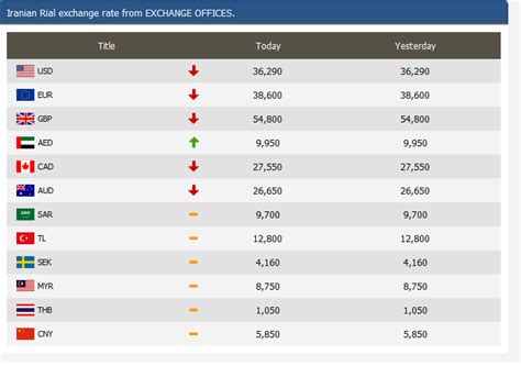 currency exchange rates table [#2628412] | Drupal.org