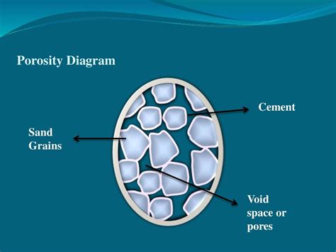 Porosity and types