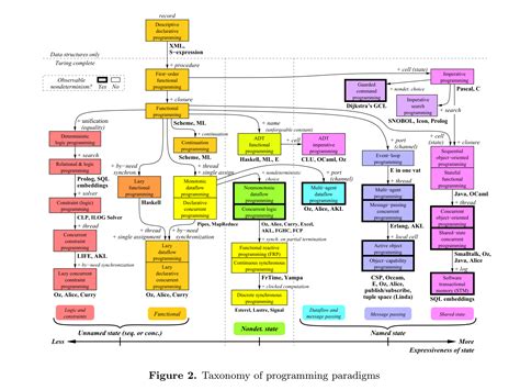 Programming paradigms for dummies: what every programmer should know | the morning paper