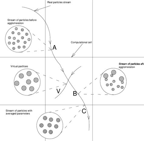 Algorithm to calculate agglomeration process | Download Scientific Diagram