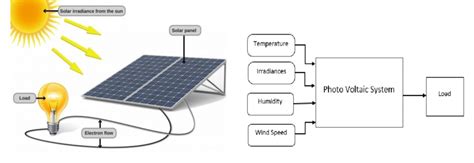 development of solar energy in malaysia - Fiona Anderson