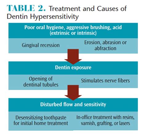 Dentin Hypersensitivity Treatment At Home - Captions Beautiful