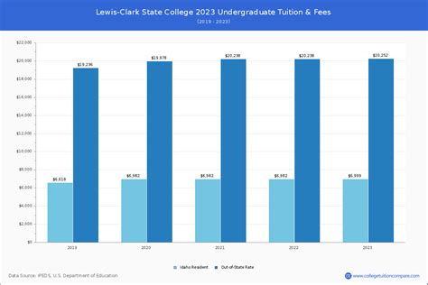 Lewis-Clark State College - Tuition & Fees, Net Price