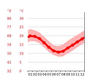 Pambula Beach climate: Average Temperature by month, Pambula Beach ...