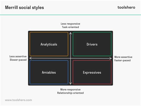 Merrill Social Styles, a powerful personality theory - Toolshero