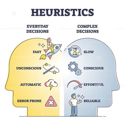 Heuristics decisions and mental thinking shortcut approach outline diagram - VectorMine