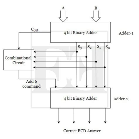 BCD Adder - Block Diagram, Truth table & Circuit - Easy Electronics