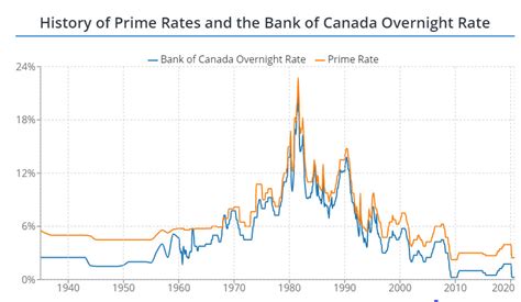 Mortgage Rates Canada