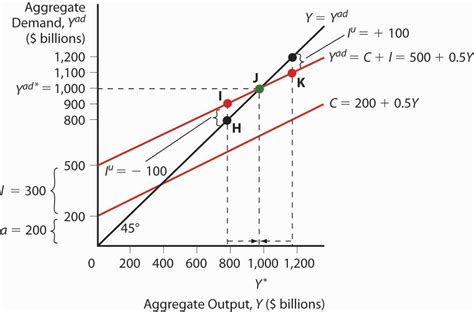 Aggregate Output and Keynesian Cross Diagrams