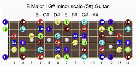 B Major and G# minor scale notes on 10 different musical instruments