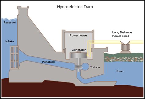 IELTS Writing Task 1: Hydroelectric Dam Process Diagram