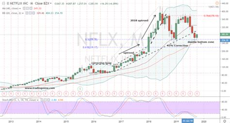 Netflix Stock Chart and Third-Quarter Earnings Preview | InvestorPlace