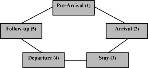 Ideal Guest Cycle (As discussed in Front Office Management in hotels)... | Download Scientific ...