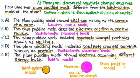 Thomsons Plum Pudding Atomic Model