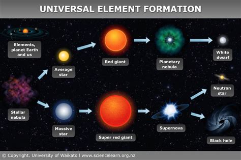 Universal element formation — Science Learning Hub