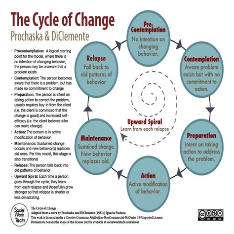 Stages of Change Diagram color > Andrea's Ideas