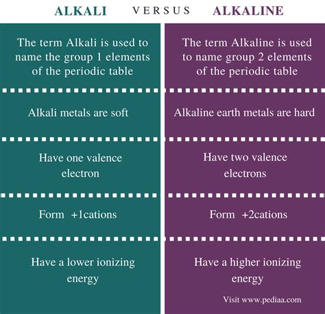 Difference Between Alkali and Alkaline | Definition, Properties, Examples