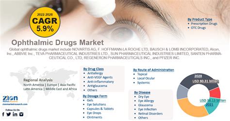 Global Ophthalmic Drugs Market To Reach A Value Of USD 60.31 billion by 2028