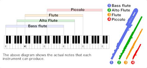 Genealogy of the Flute Family