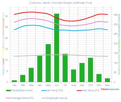 Cotonou Climate Cotonou Temperatures Cotonou, Benin Weather Averages