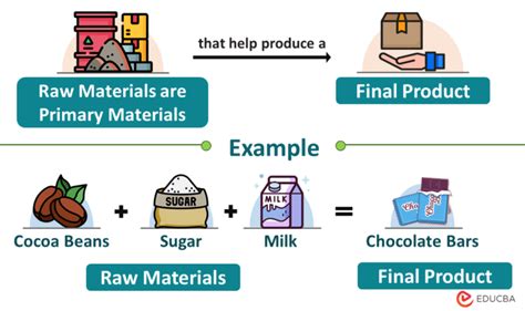 Raw Materials Meaning | Types, Sources & Examples | EDUCBA