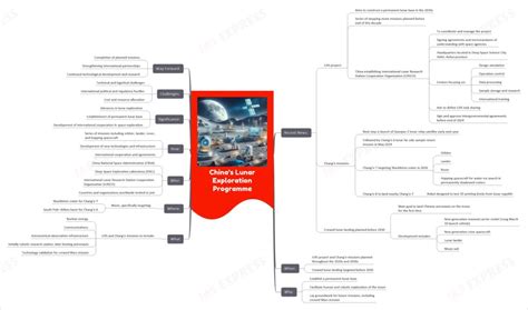 China’s Lunar Exploration Programme | UPSC