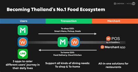 LINE MAN Wongnai ประกาศขึ้นเบอร์หนึ่ง Food [Delivery] Platform ในไทย - The Story Thailand