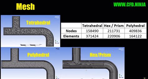 Ansys Meshing - Mesh Types (Hexa, Prism, Polyhedral) - CFD.NINJA