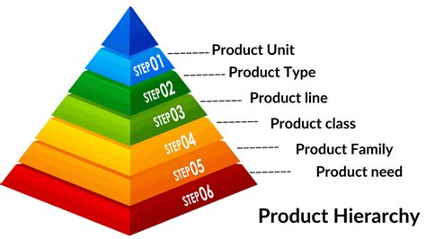 Pengertian Hierarki Produk dan 5 Manfaatnya untuk Bisnis