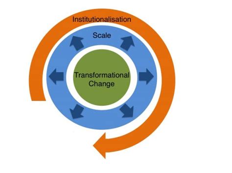 A new framework for assessing systemic change | Marcus Jenal