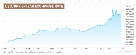 Pakistani Rupee Forecast | Will PKR Get Stronger in 2022?