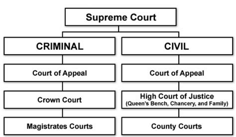 Court Structure in England and Wales - 1446 Words | Essay Example