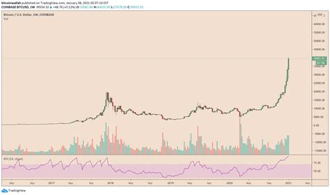 3 Bold US Dollar Predictions That Are Extremely Bullish for Bitcoin ...