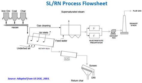 Sponge Iron Production Process