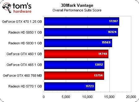 Benchmark Results: 3DMark Vantage - Nvidia GeForce GTX 460: The Fermi ...