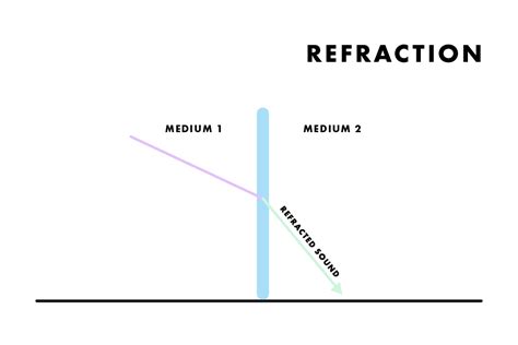 Sound Wave Refraction