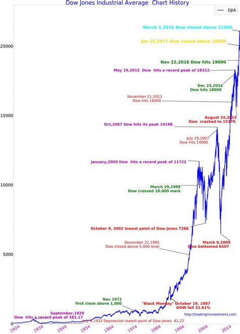 https://tradingninvestment.com/100-years-dow-jones-industrial-average ...